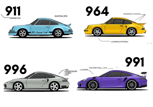 La Historia y Evolución del Porsche 911